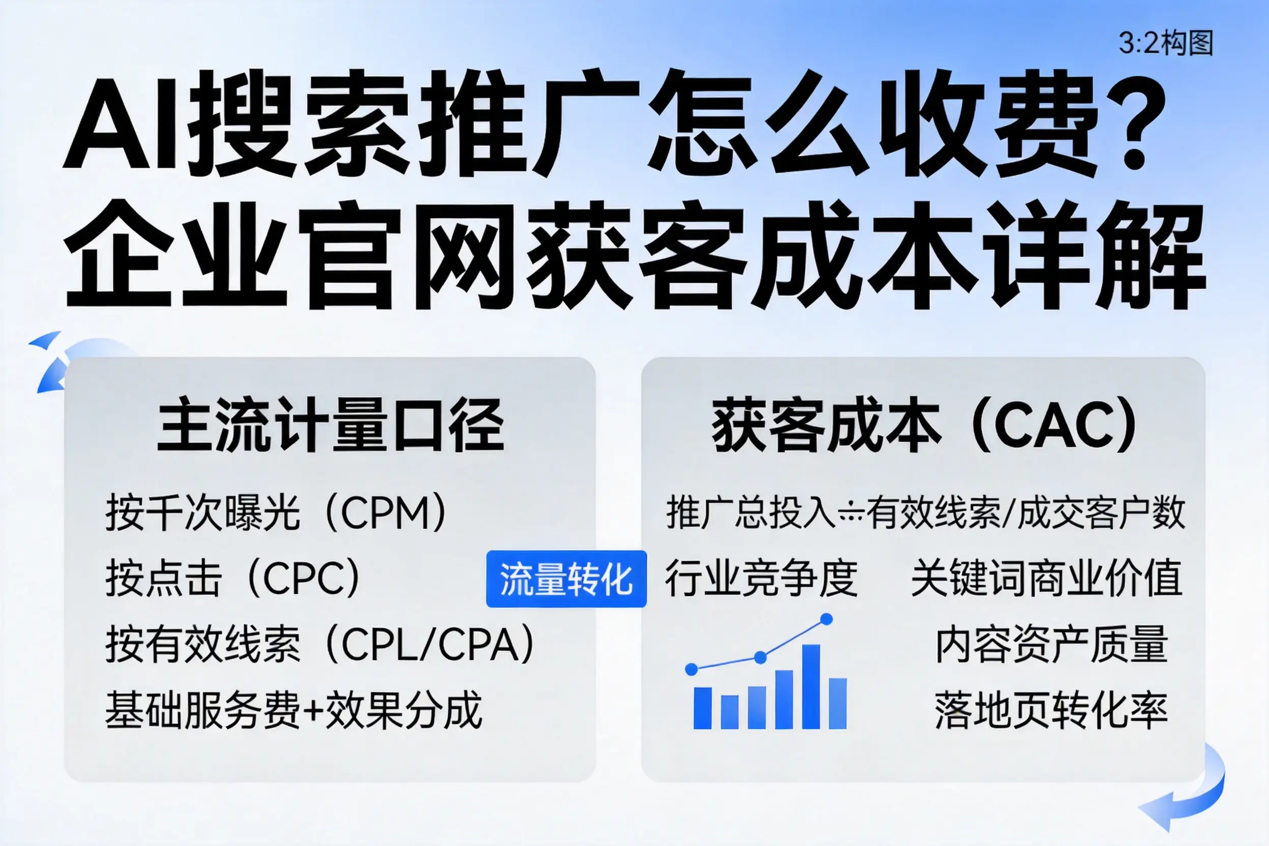 AI搜索推广怎么收费？福建企业官网获客成本详解