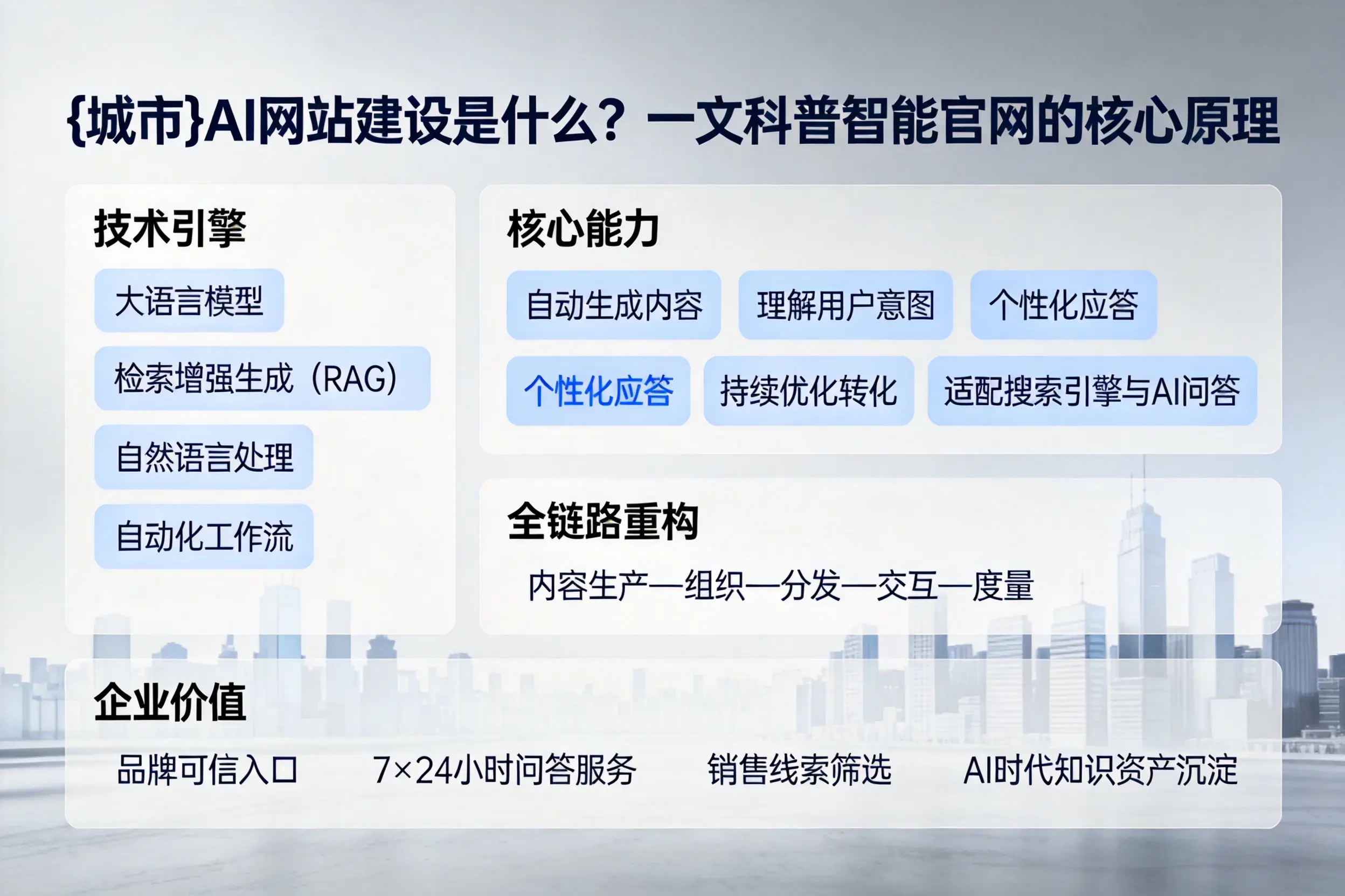 福建AI网站建设是什么？一文科普智能官网的核心原理
