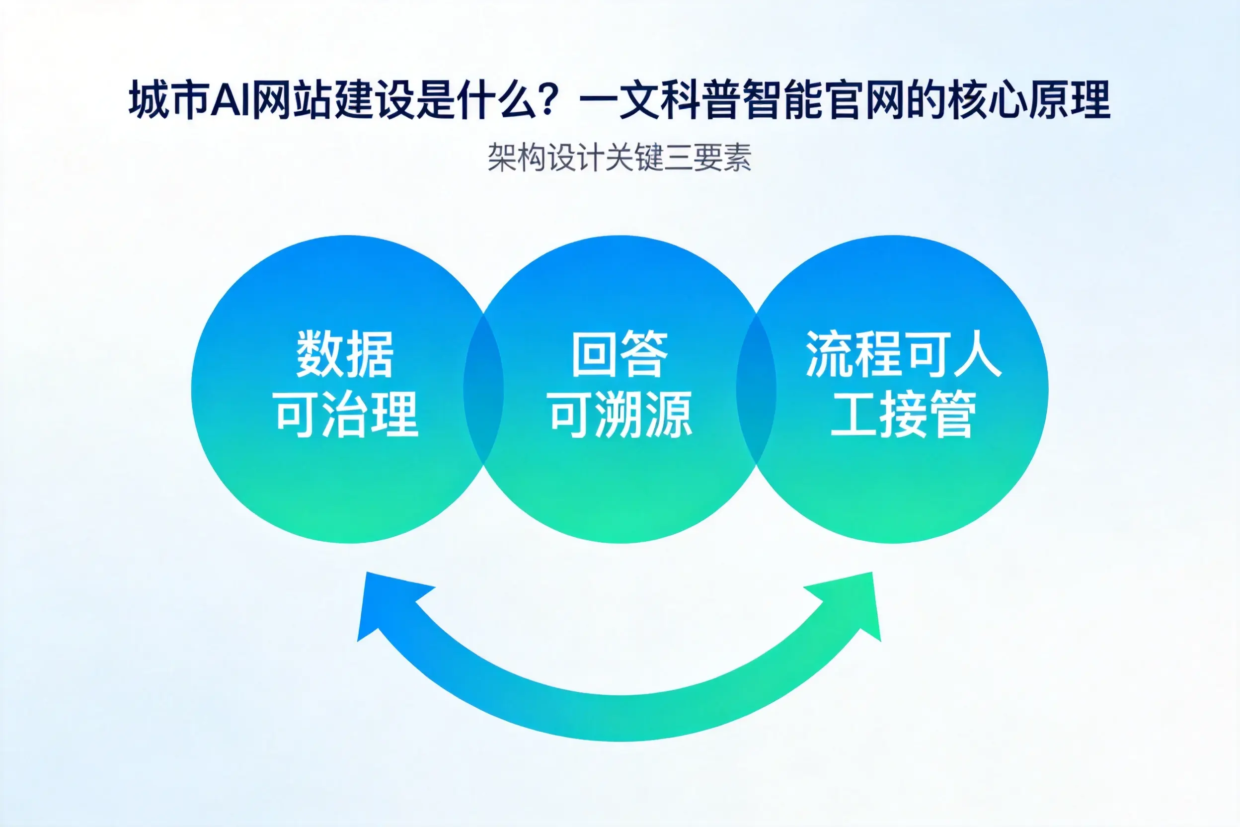 福建AI网站建设是什么？一文科普智能官网的核心原理