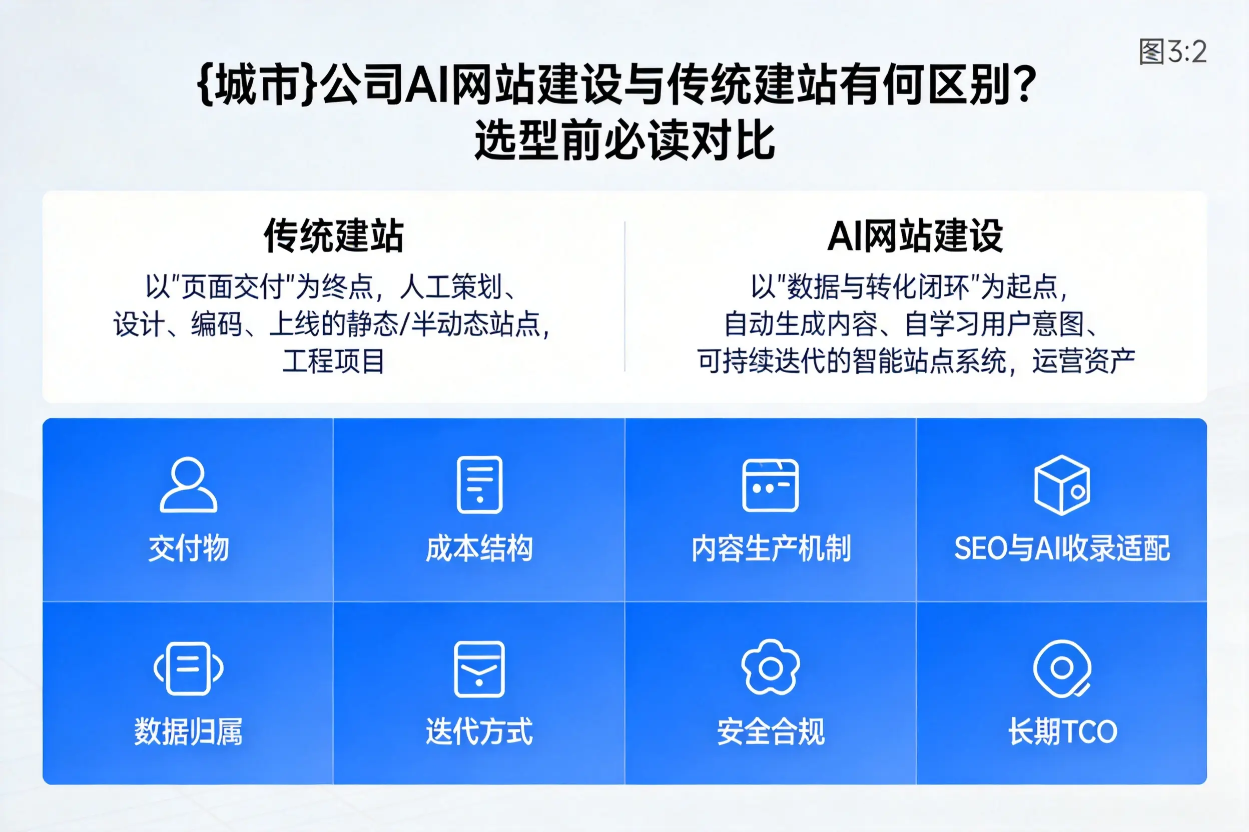 福建公司AI网站建设与传统建站有何区别?选型前必读对比