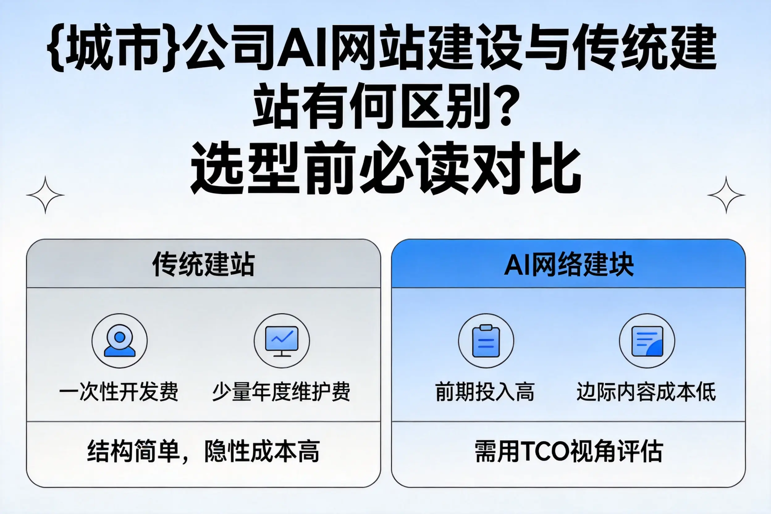 福建公司AI网站建设与传统建站有何区别?选型前必读对比