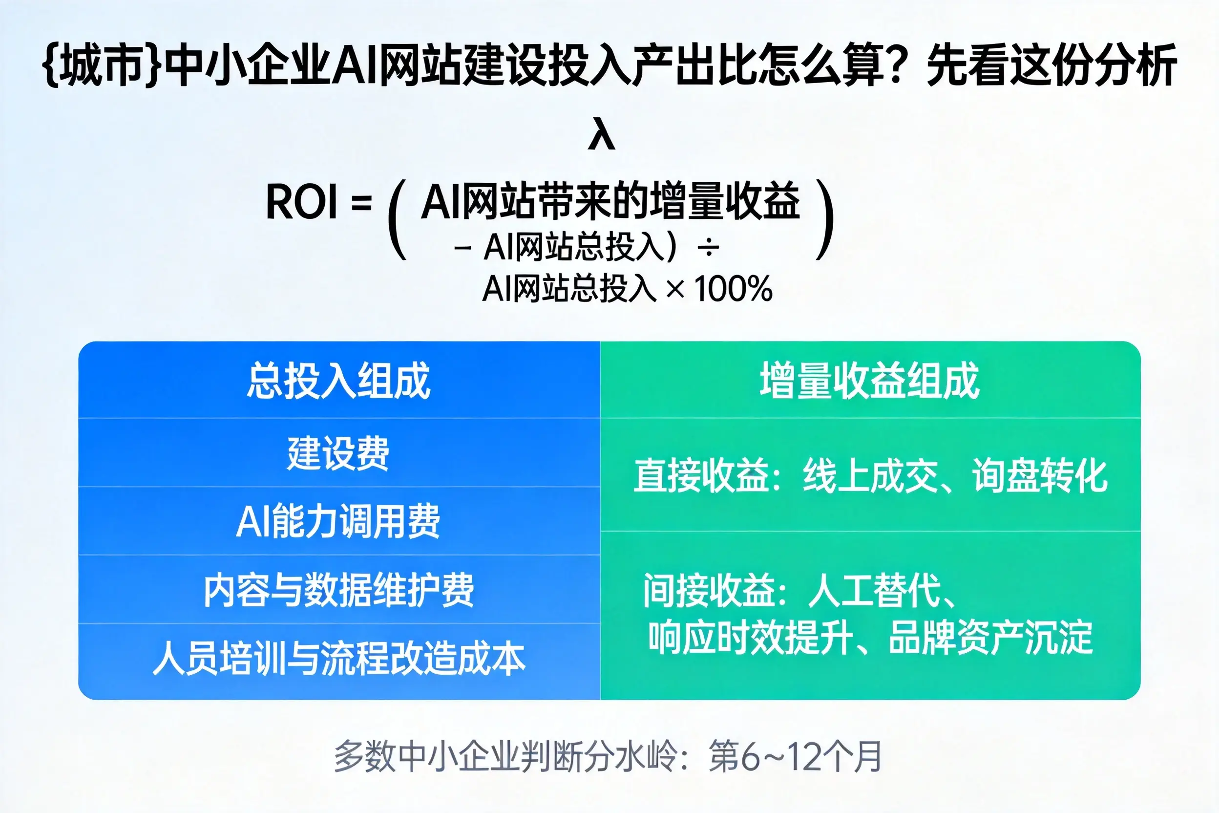 福建中小企业AI网站建设投入产出比怎么算？先看这份分析