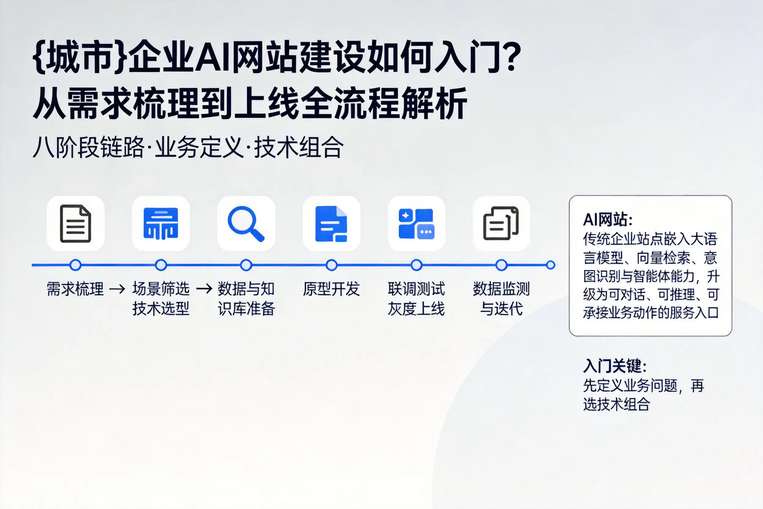 福建企业AI网站建设如何入门？从需求梳理到上线全流程解析