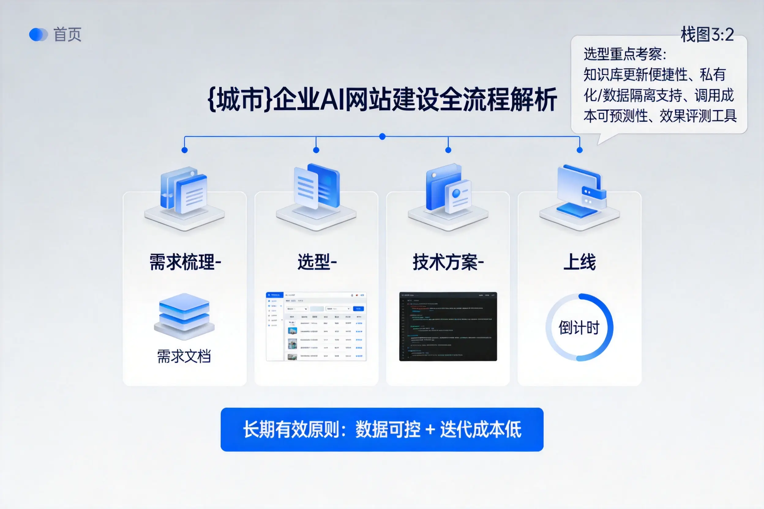 福建企业AI网站建设如何入门？从需求梳理到上线全流程解析