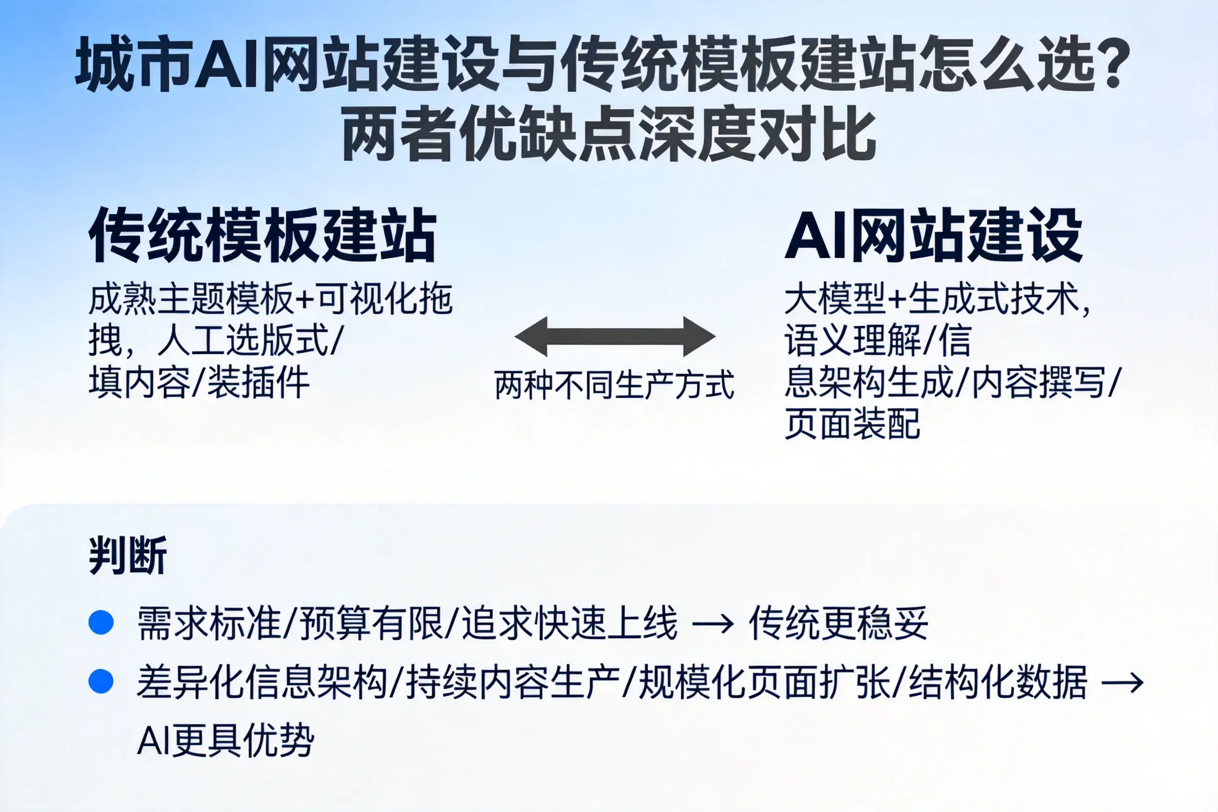 福建AI网站建设与传统模板建站怎么选？两者优缺点深度对比