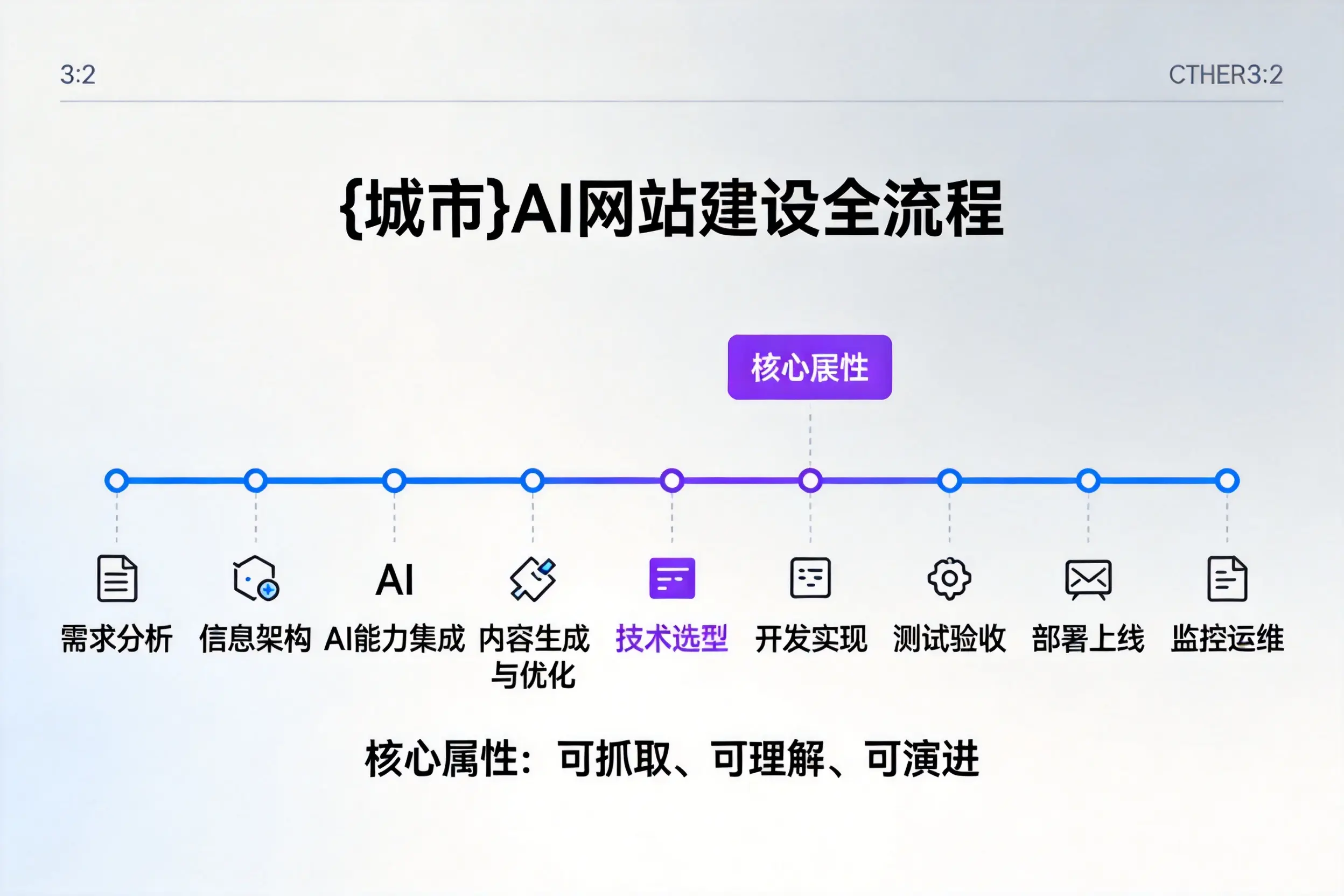 福建AI网站建设全流程拆解：从方案设计到部署上线教程