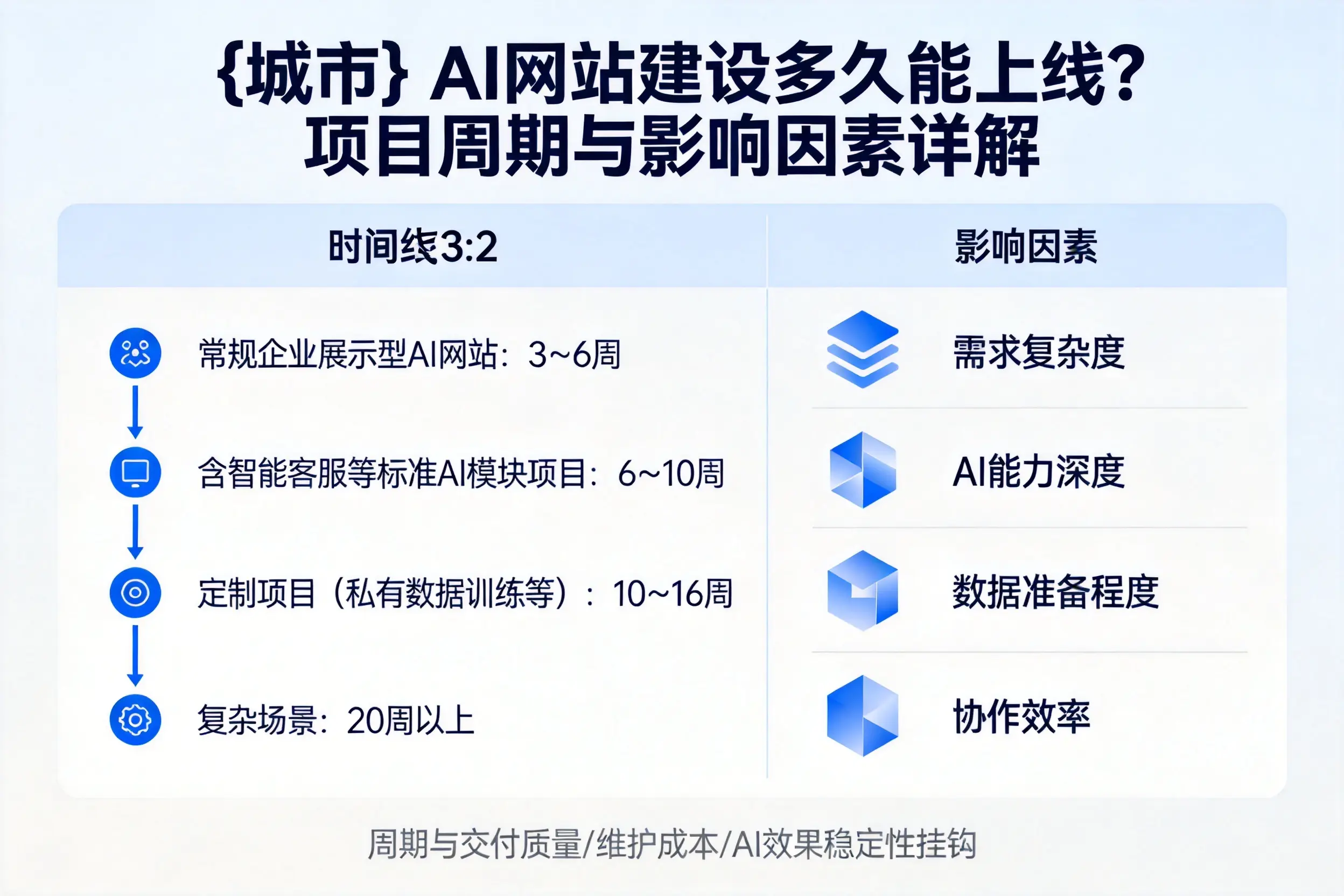 福建AI网站建设多久能上线？项目周期与影响因素详解