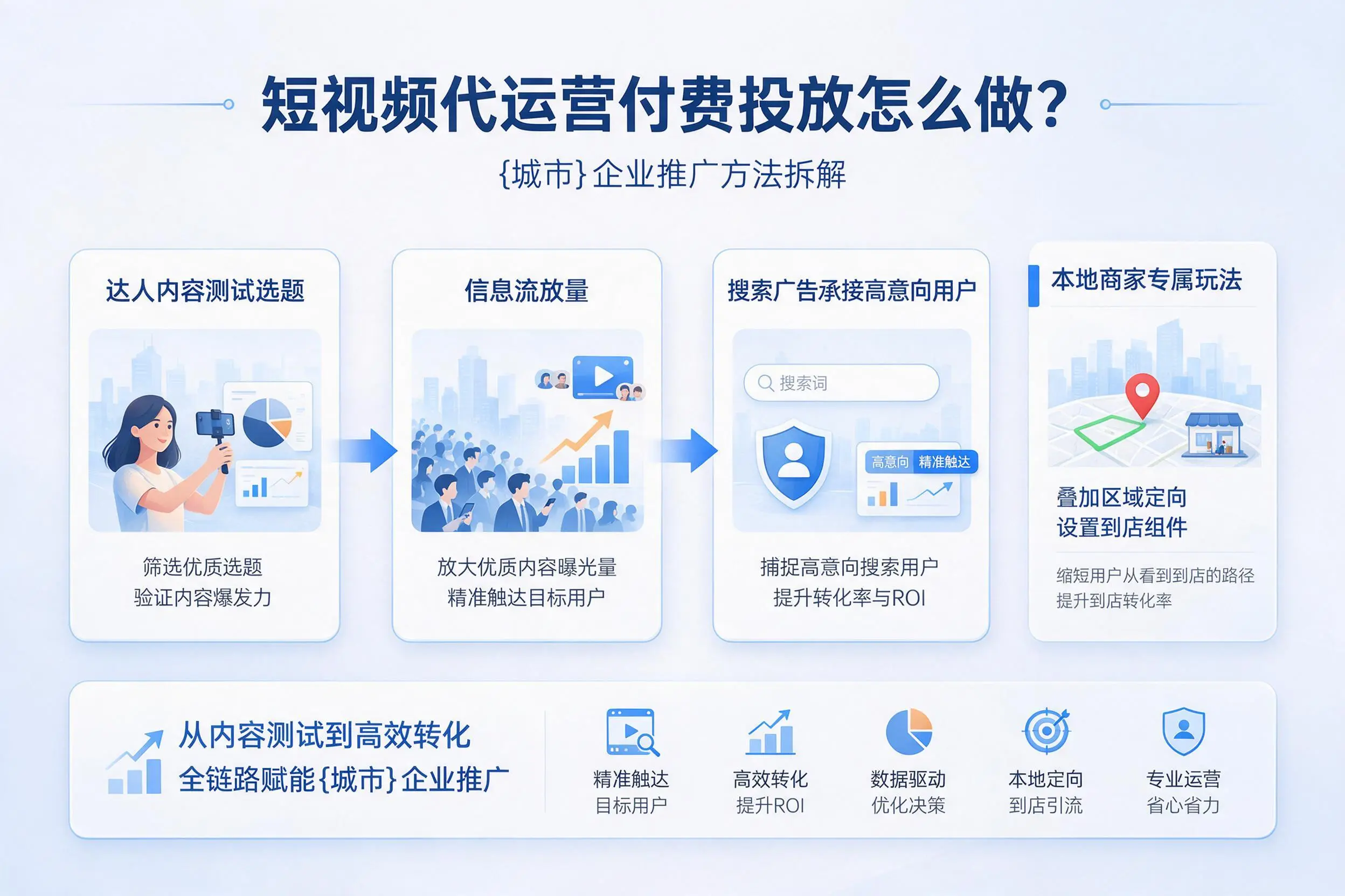 短视频代运营付费投放怎么做？福建企业推广方法拆解