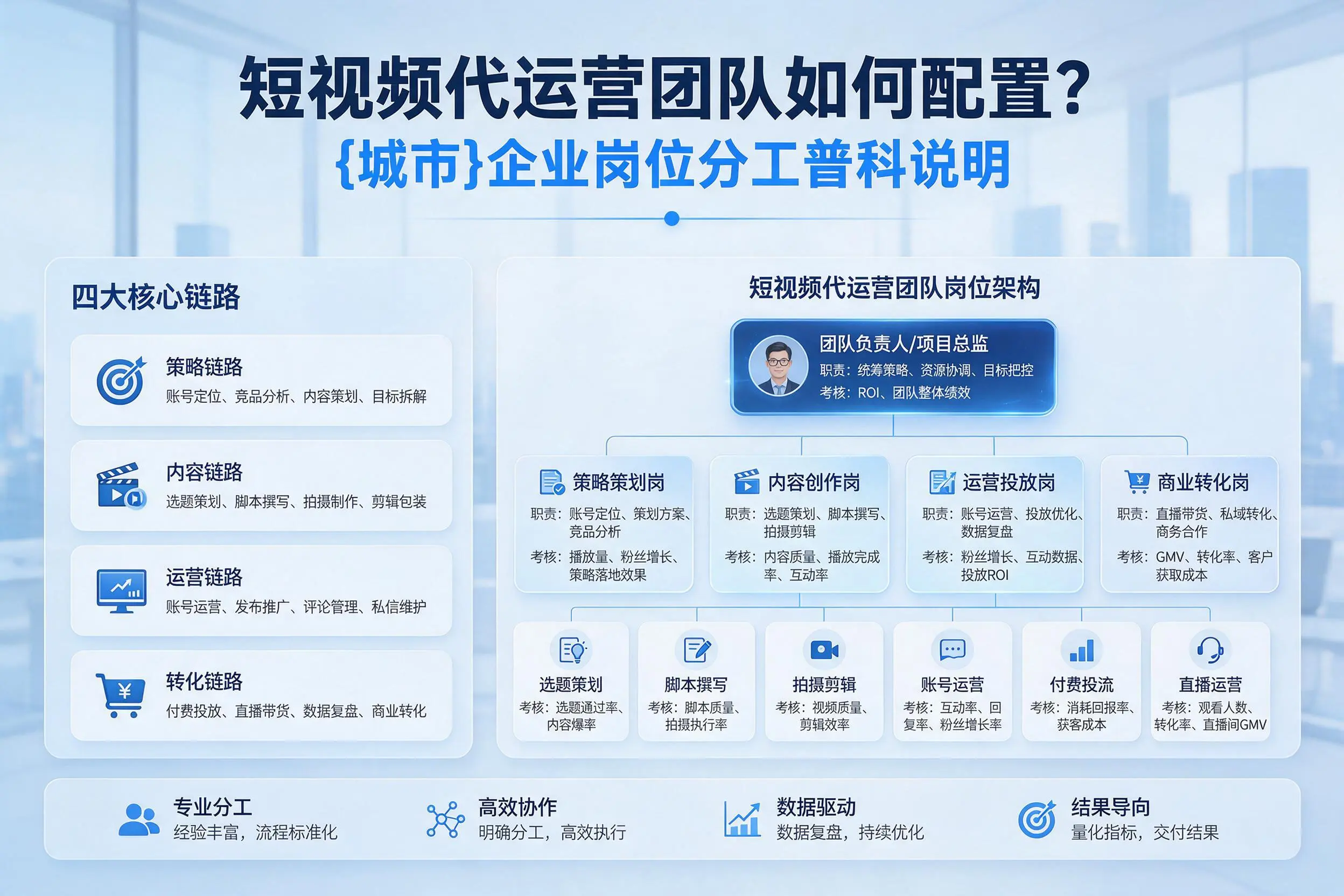 短视频代运营团队如何配置？福建企业岗位分工科普说明