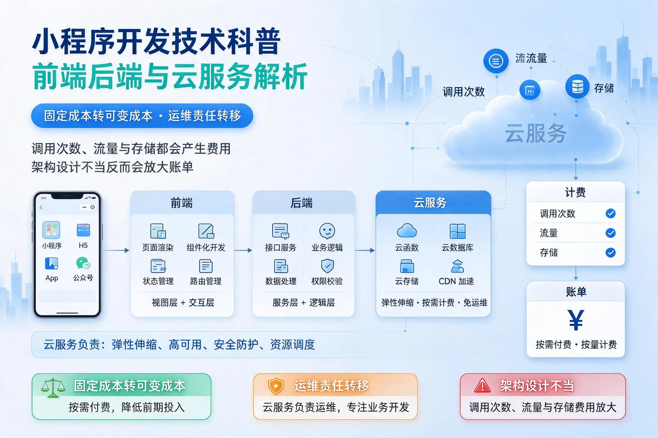 福建小程序开发技术科普：前端后端与云服务解析