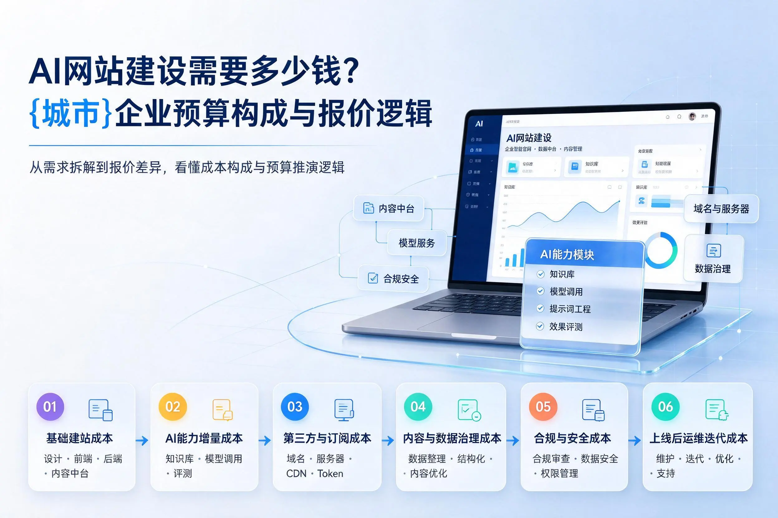AI网站建设需要多少钱？福建企业预算构成与报价逻辑