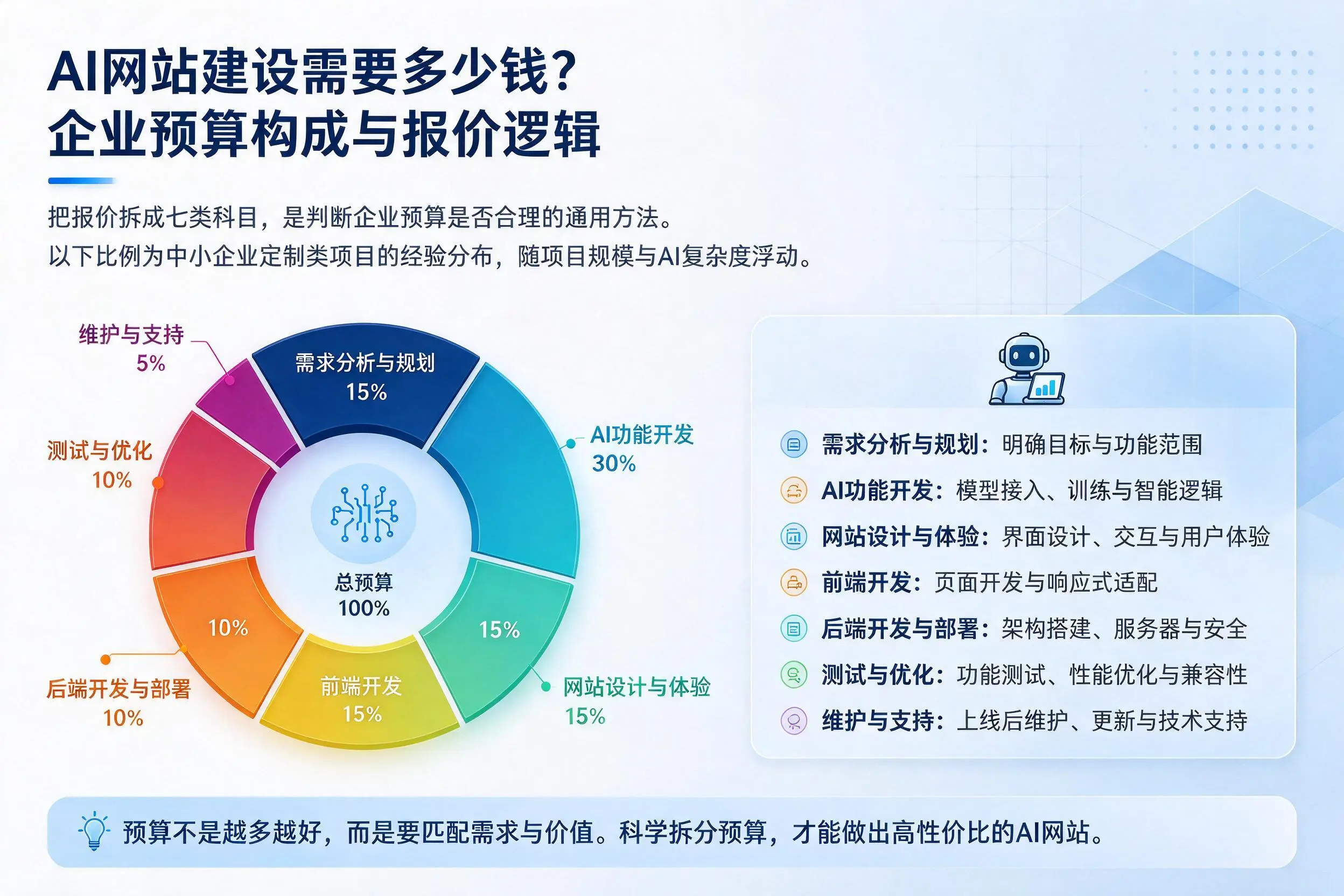 AI网站建设需要多少钱？福建企业预算构成与报价逻辑