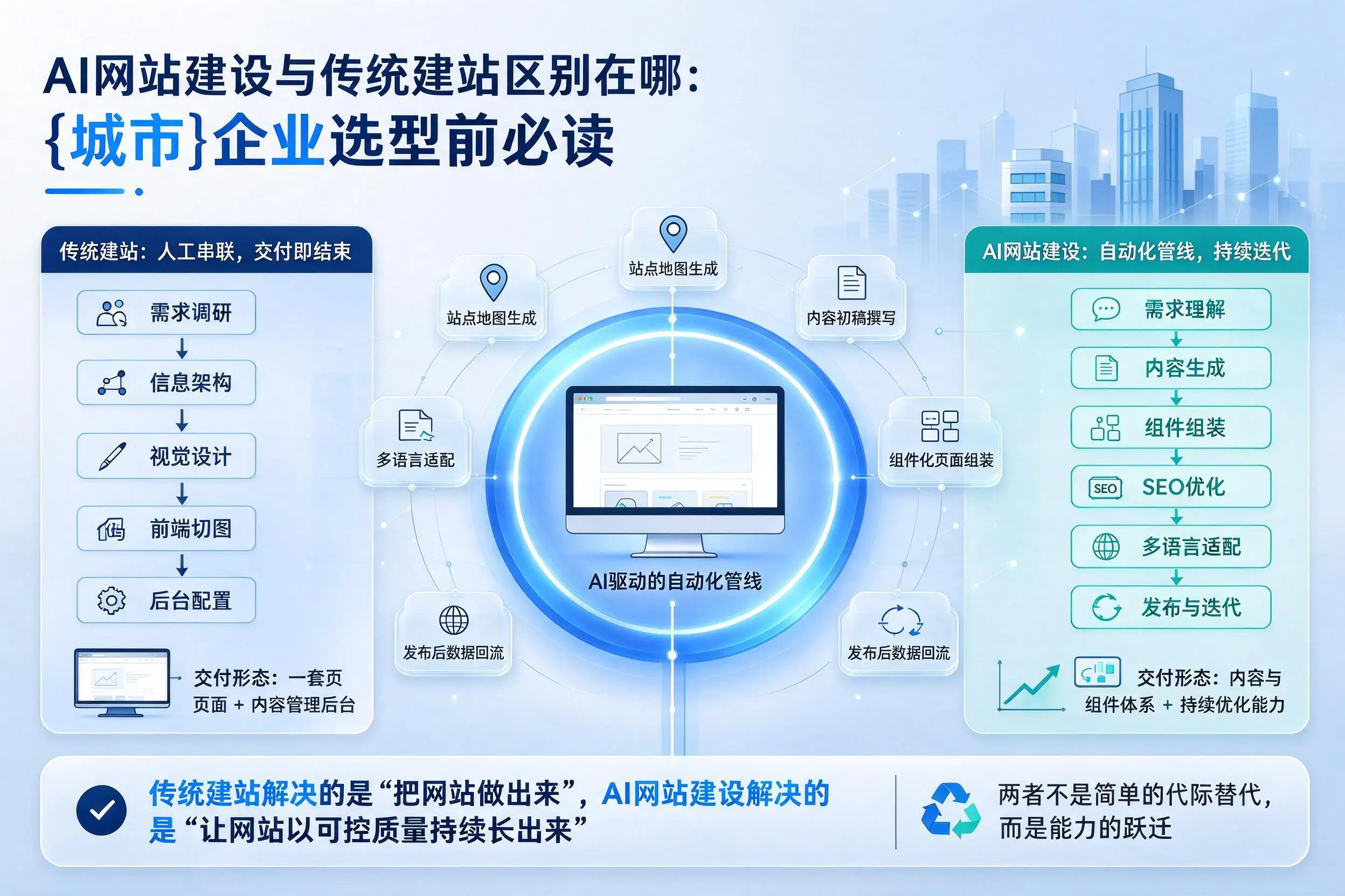 AI网站建设与传统建站区别在哪：福建企业选型前必读