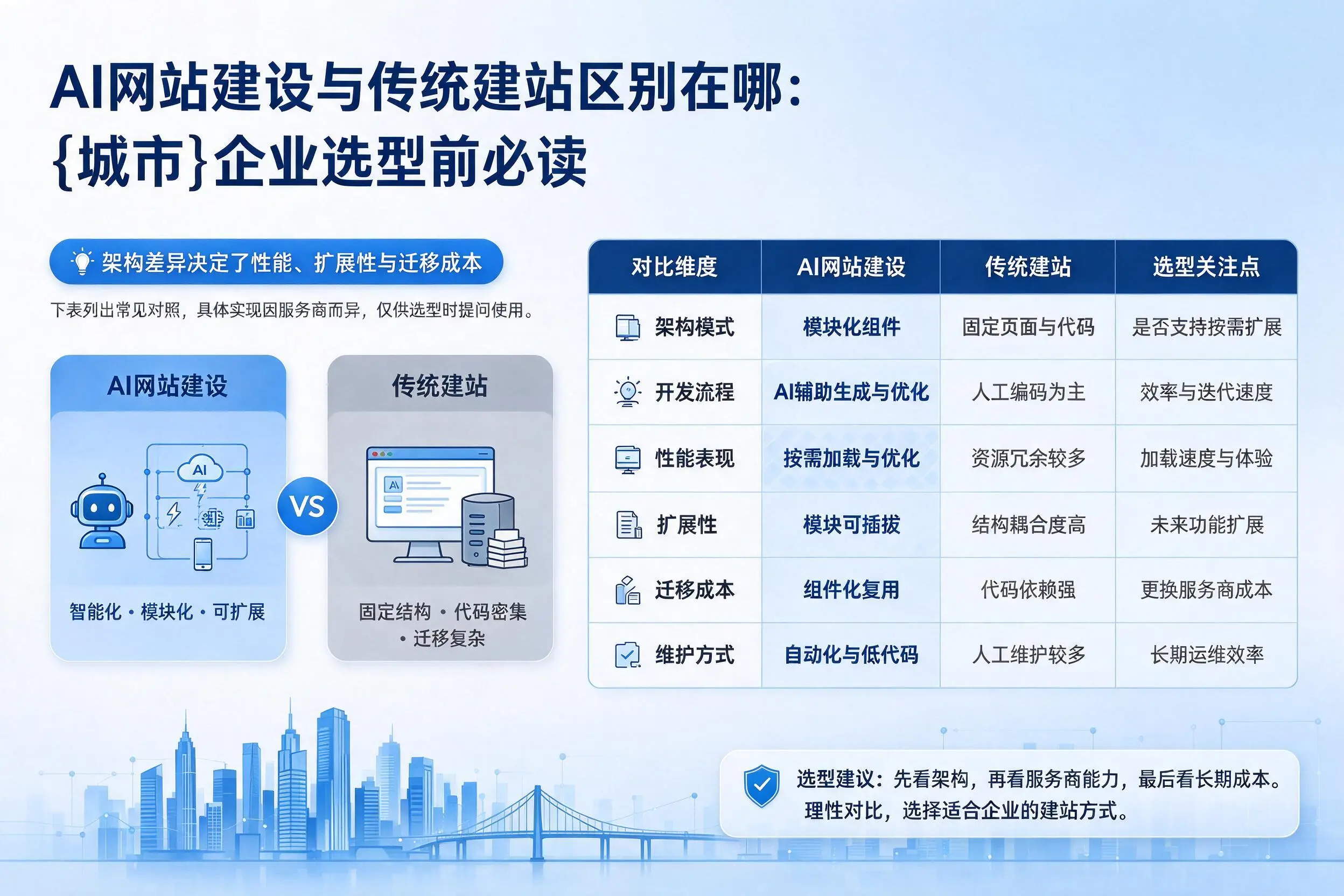 AI网站建设与传统建站区别在哪：福建企业选型前必读