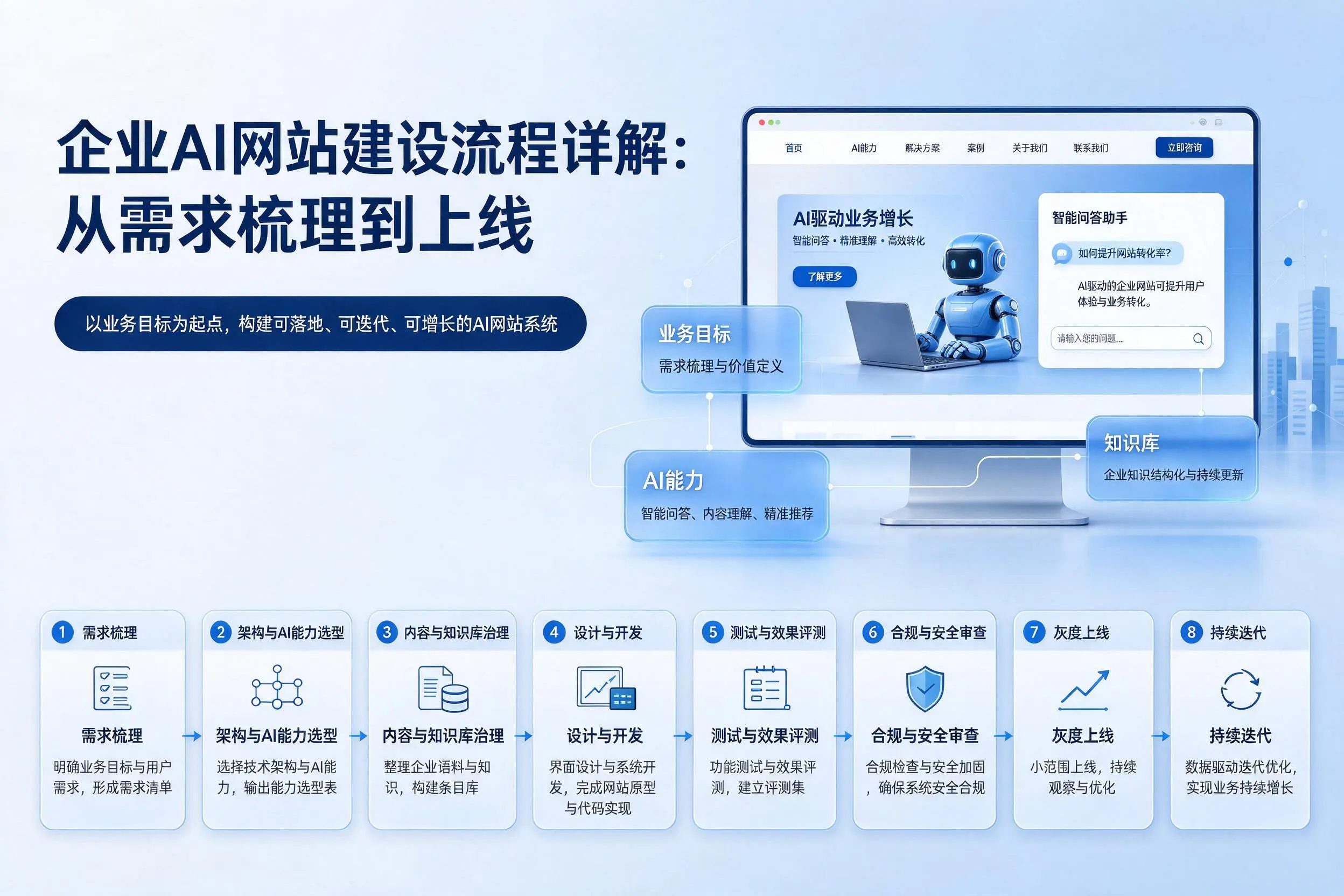 福建企业AI网站建设流程详解：从需求梳理到上线