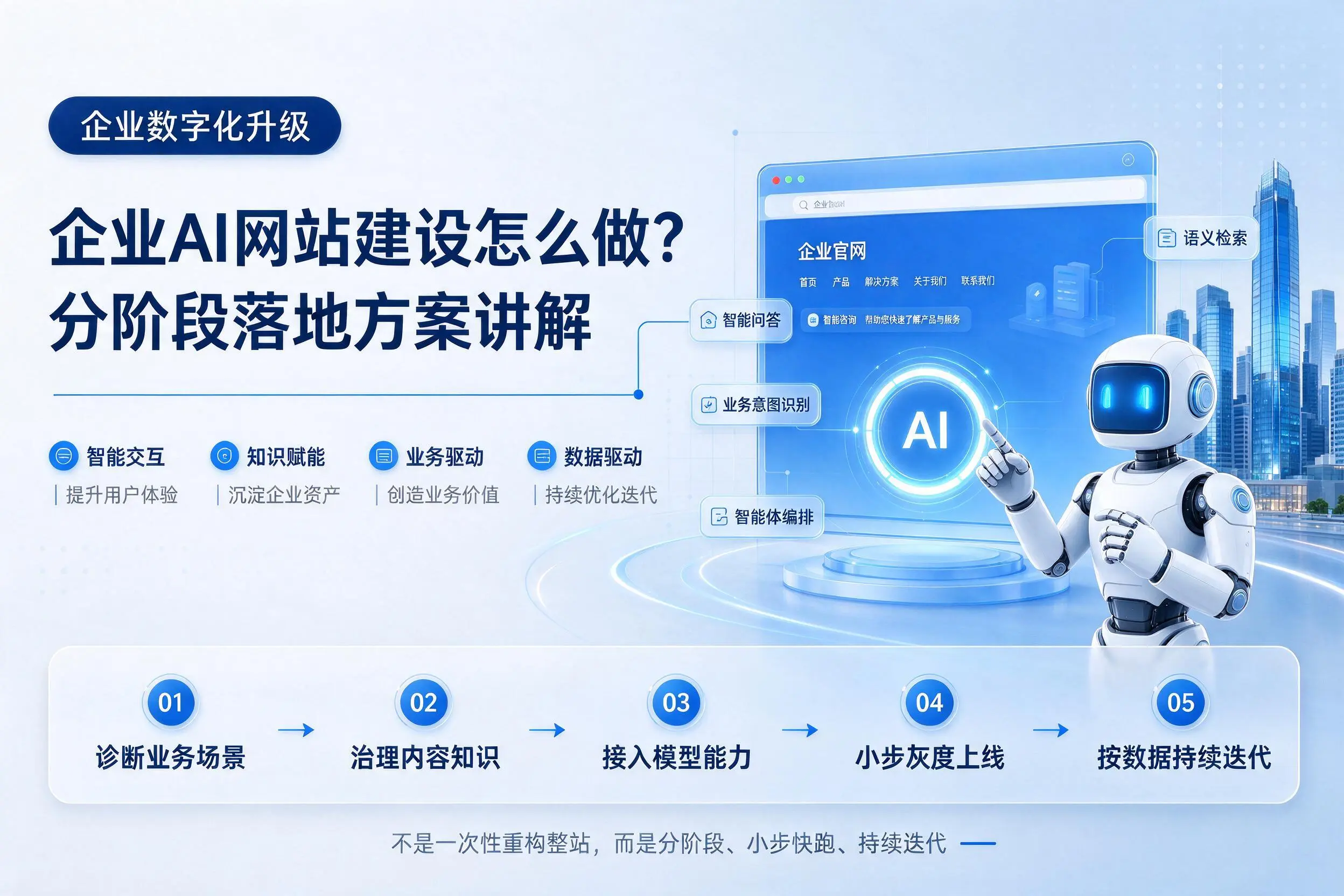 福建企业AI网站建设怎么做?分阶段落地方案讲解
