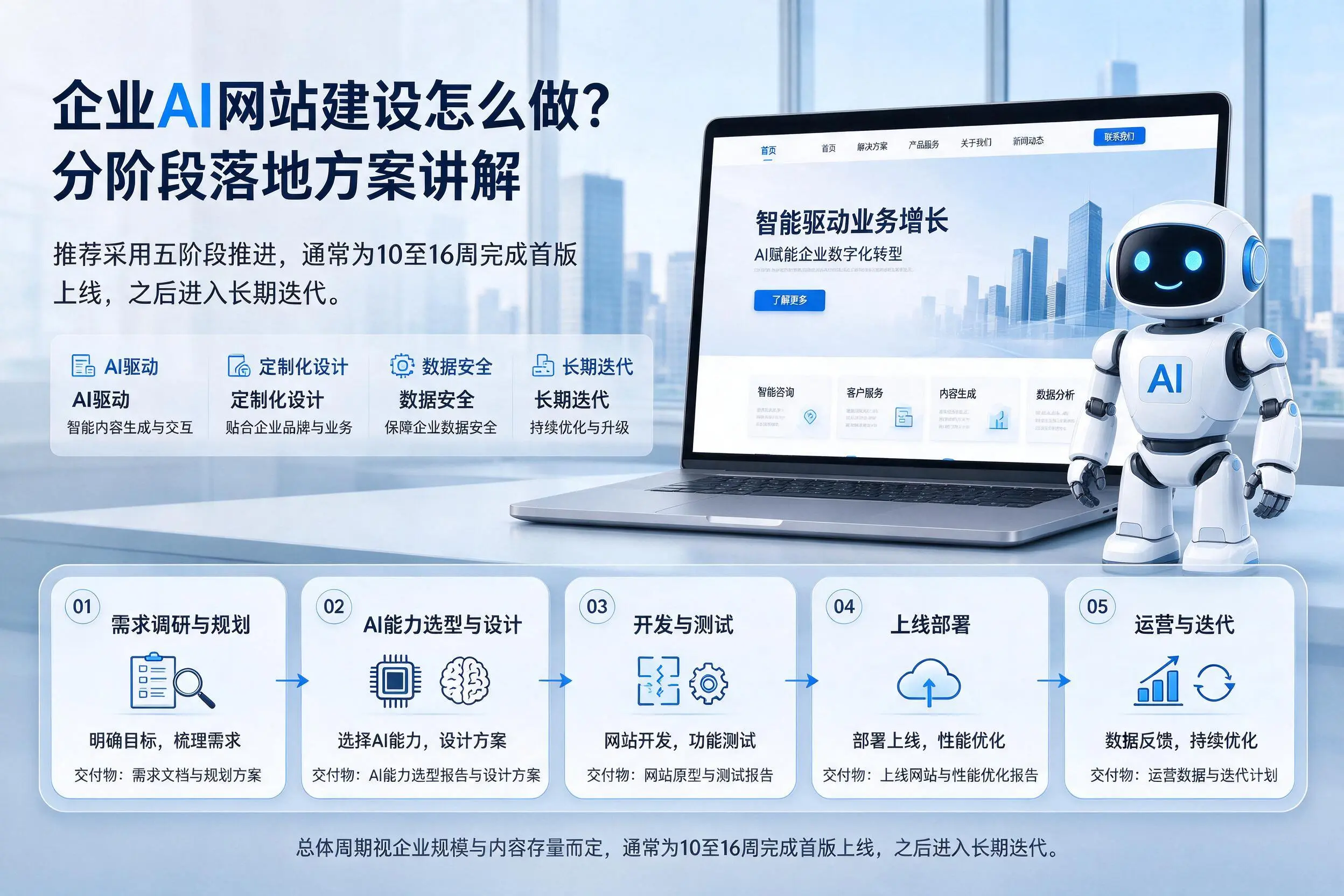 福建企业AI网站建设怎么做?分阶段落地方案讲解