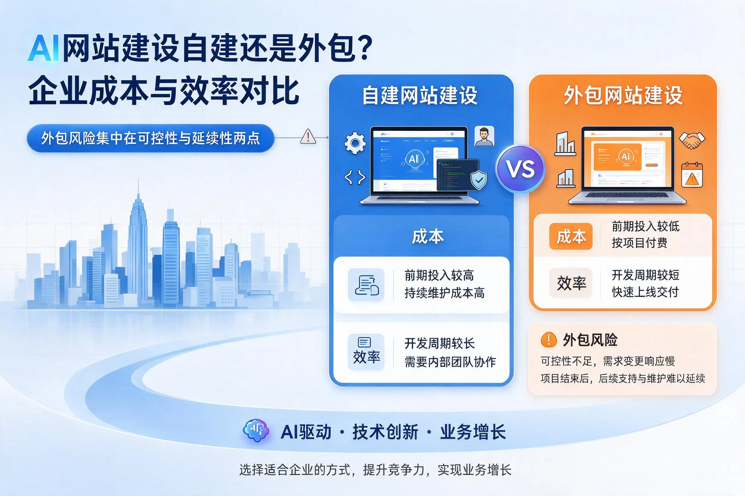 AI网站建设自建还是外包?福建企业成本与效率对比