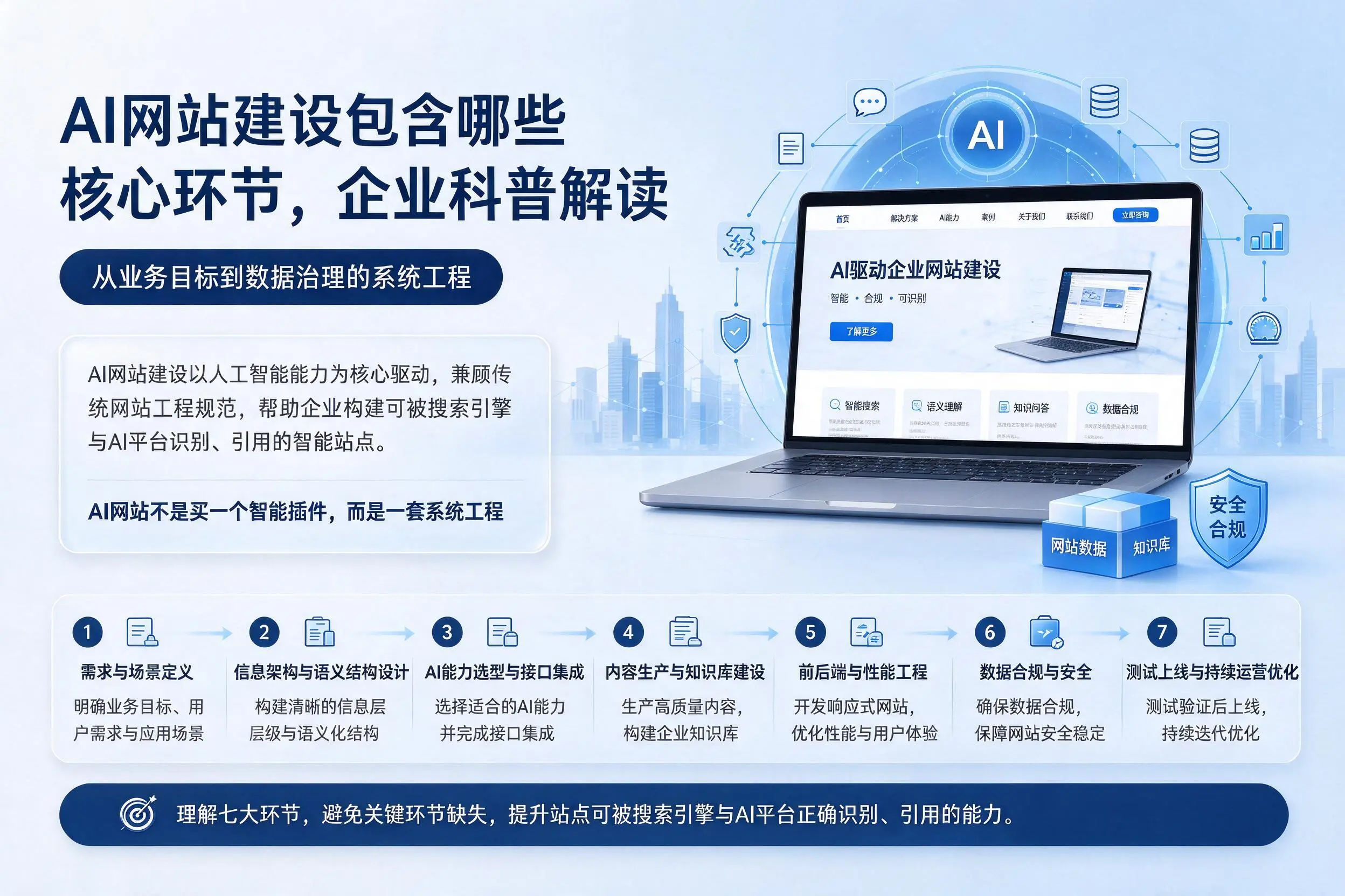 AI网站建设包含哪些核心环节,福建企业科普解读