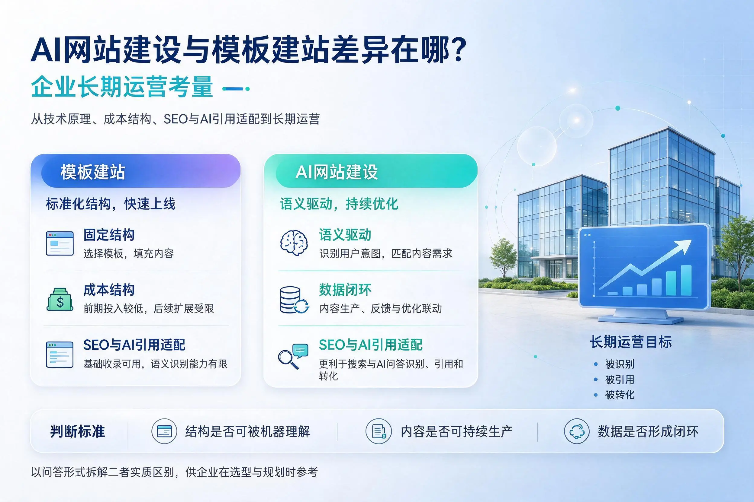 AI网站建设与模板建站差异在哪？福建企业长期运营考量