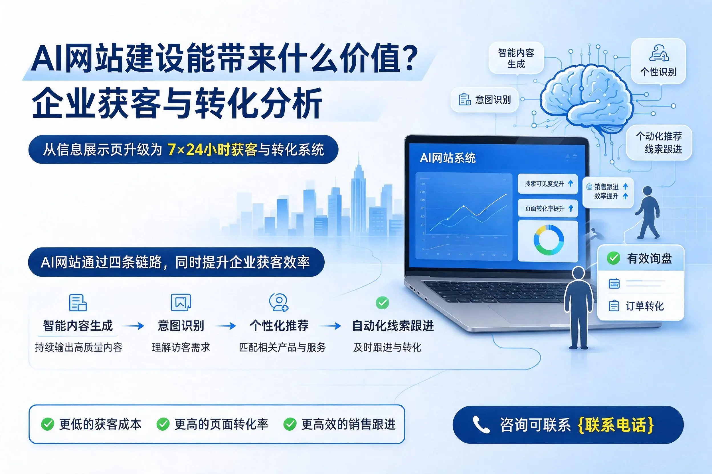 AI网站建设能带来什么价值?福建企业获客与转化分析