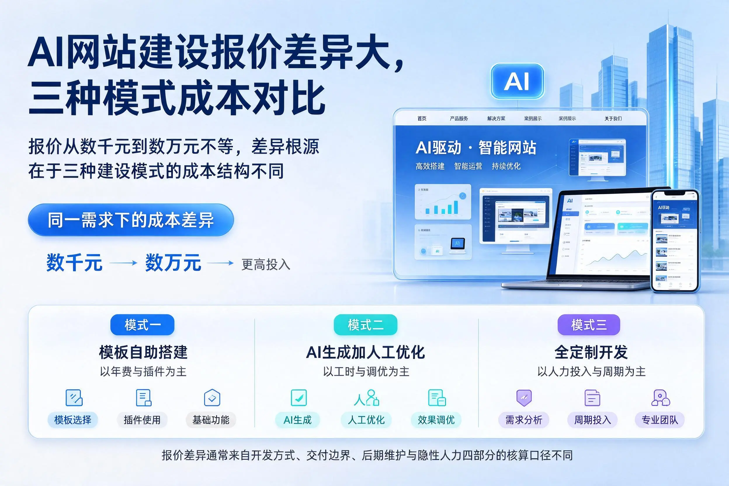 福建AI网站建设报价差异大,三种模式成本对比