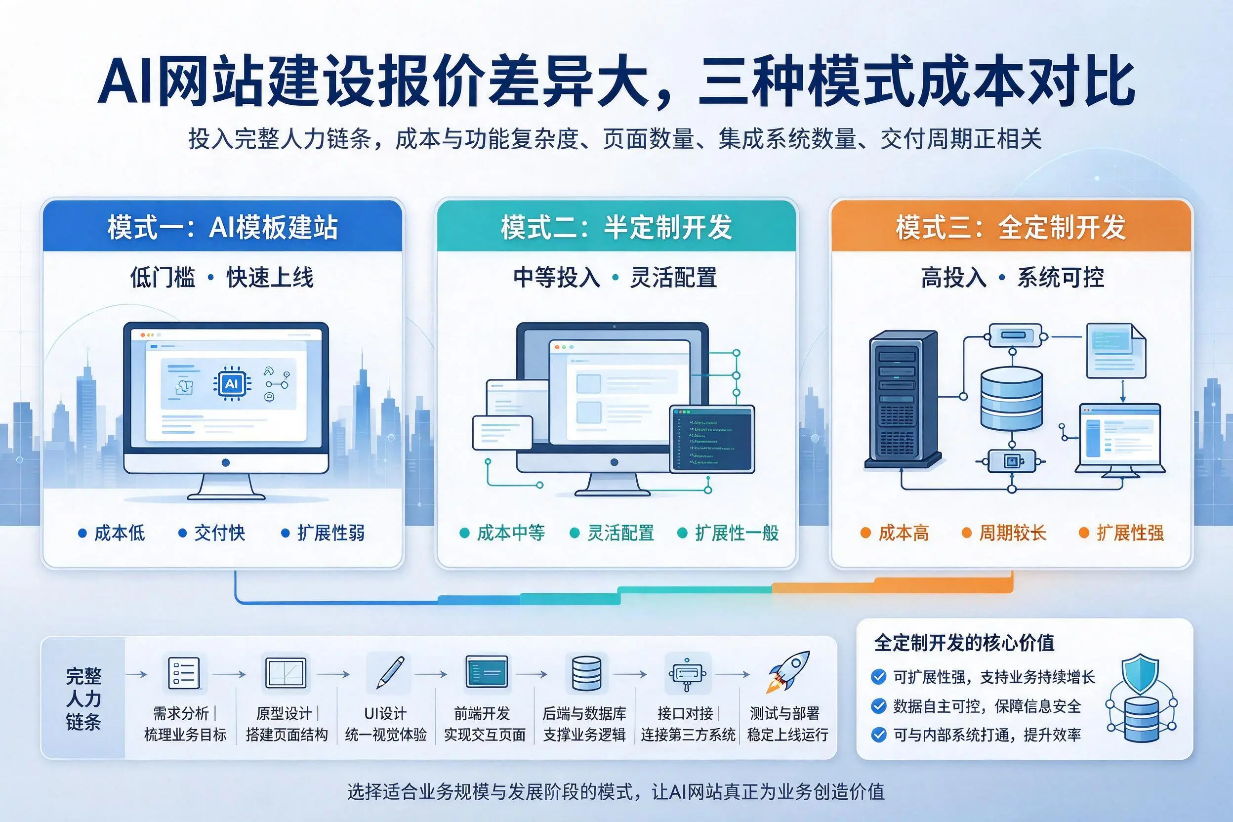 福建AI网站建设报价差异大,三种模式成本对比