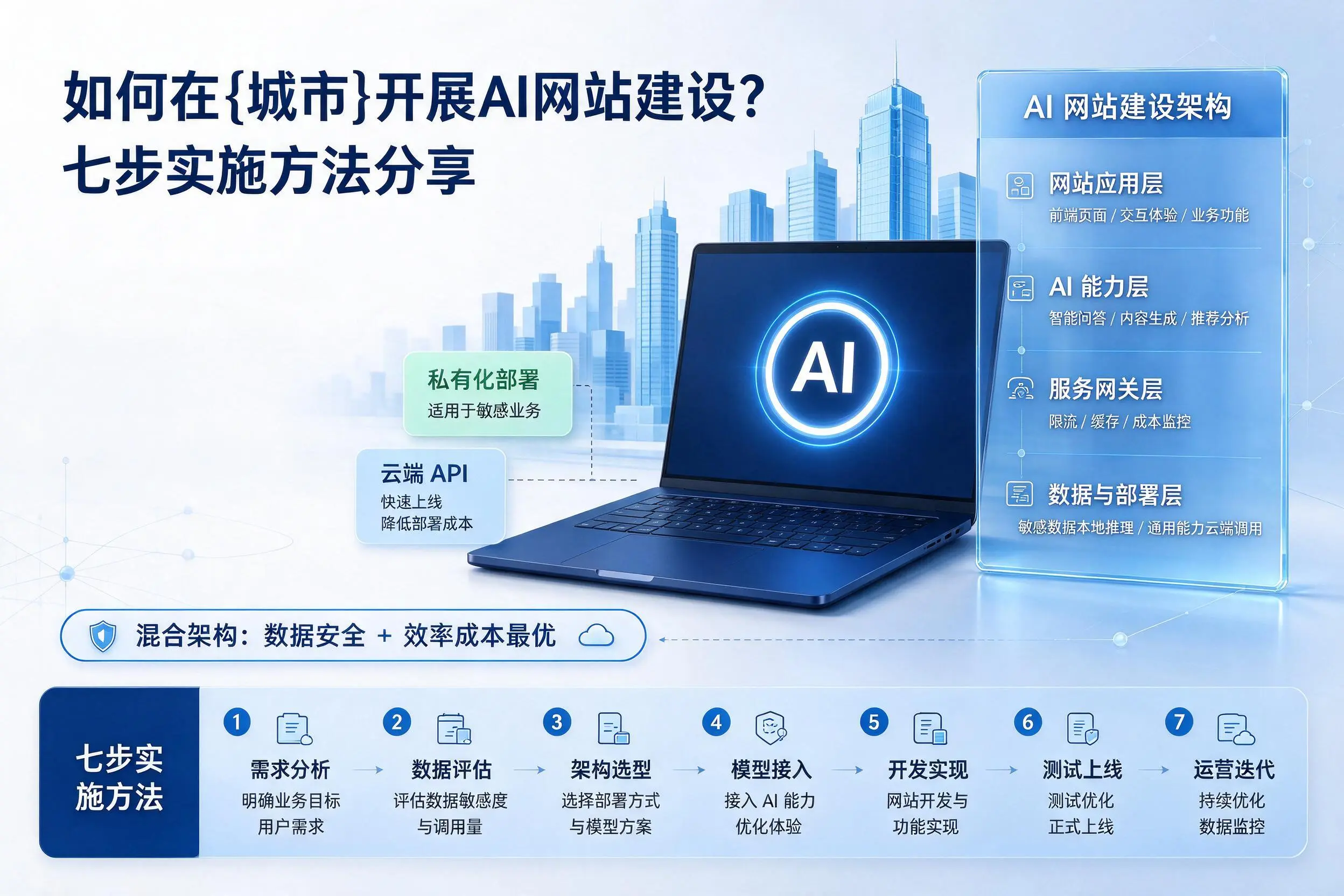 如何在福建开展AI网站建设？七步实施方法分享