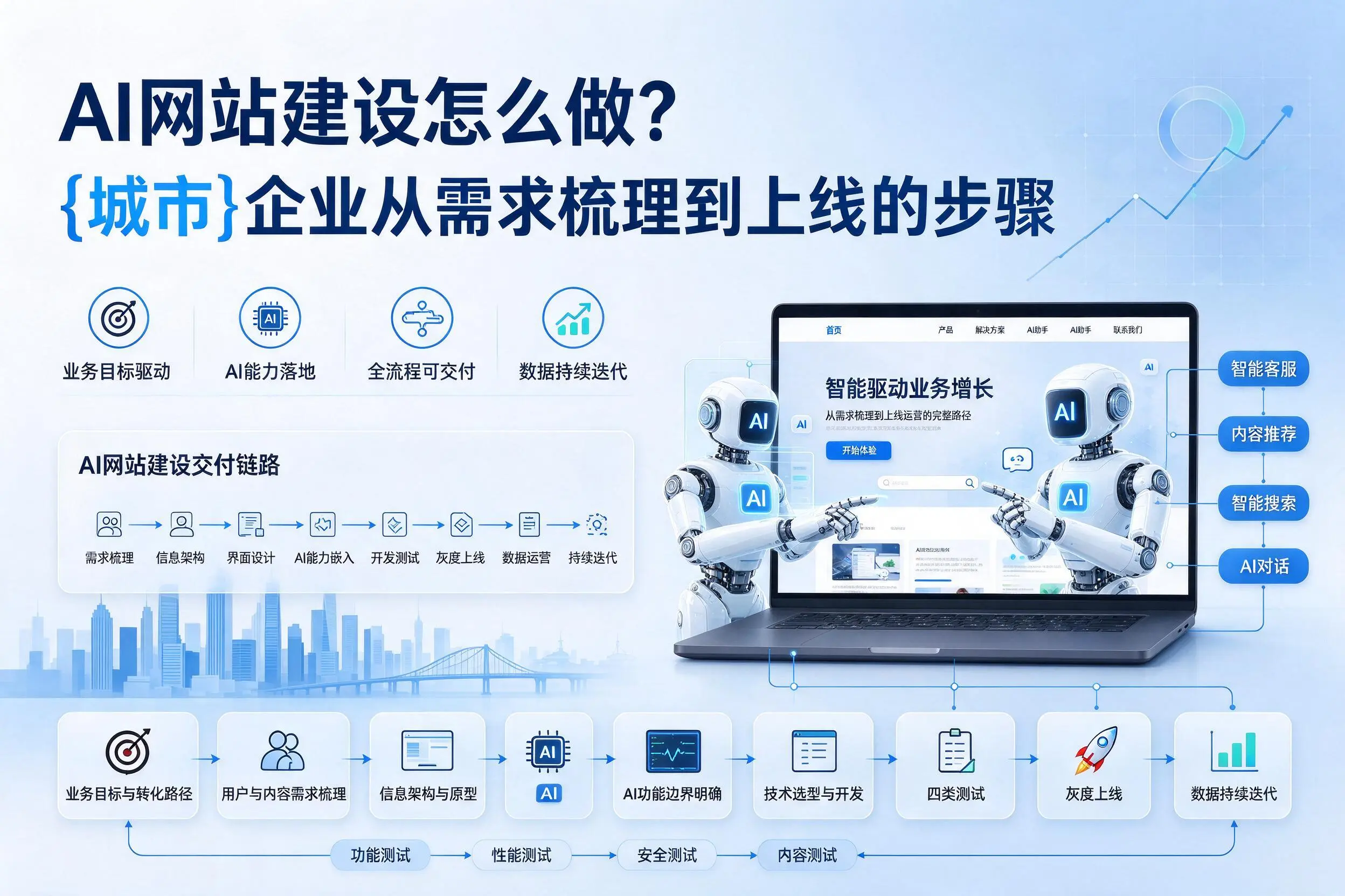 AI网站建设怎么做?福建企业从需求梳理到上线的步骤