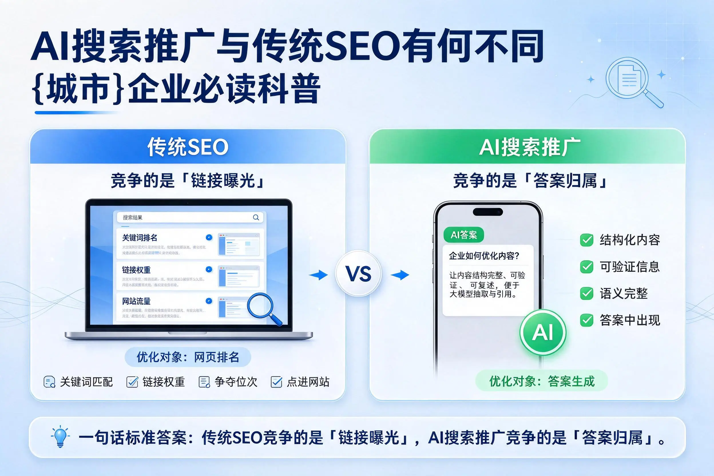 AI搜索推广与传统SEO有何不同,福建企业必读科普