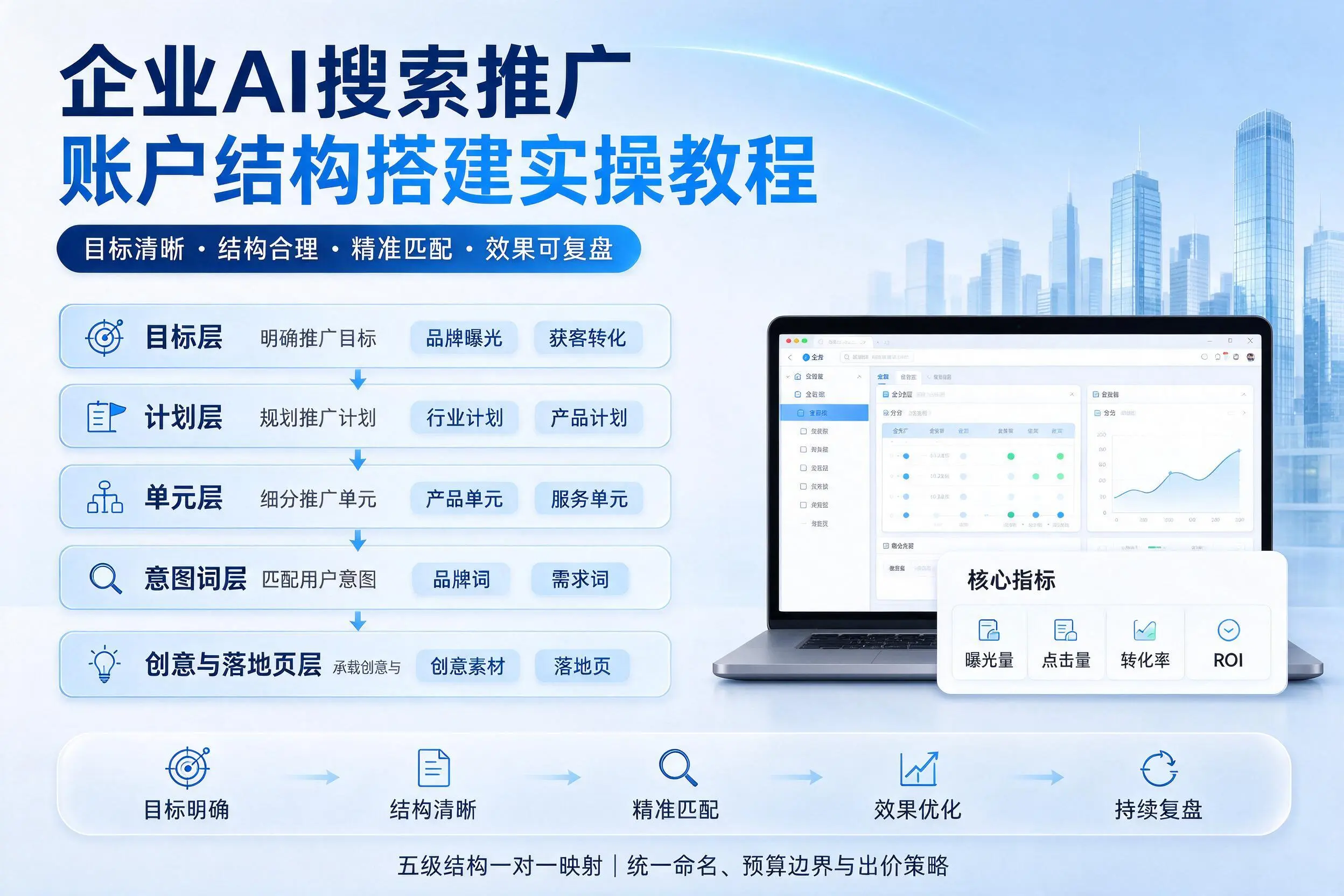 福建企业AI搜索推广账户结构搭建实操教程