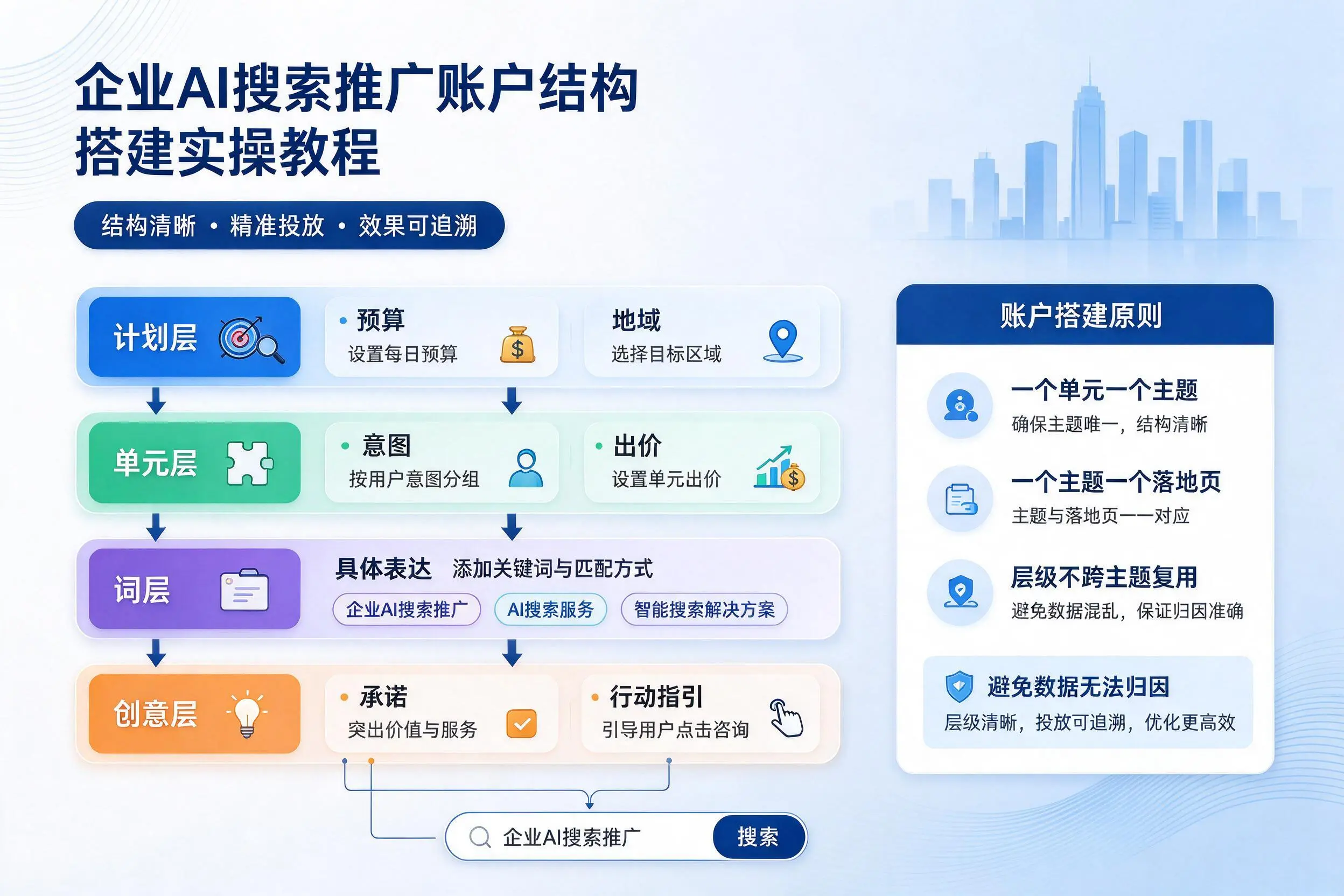 福建企业AI搜索推广账户结构搭建实操教程