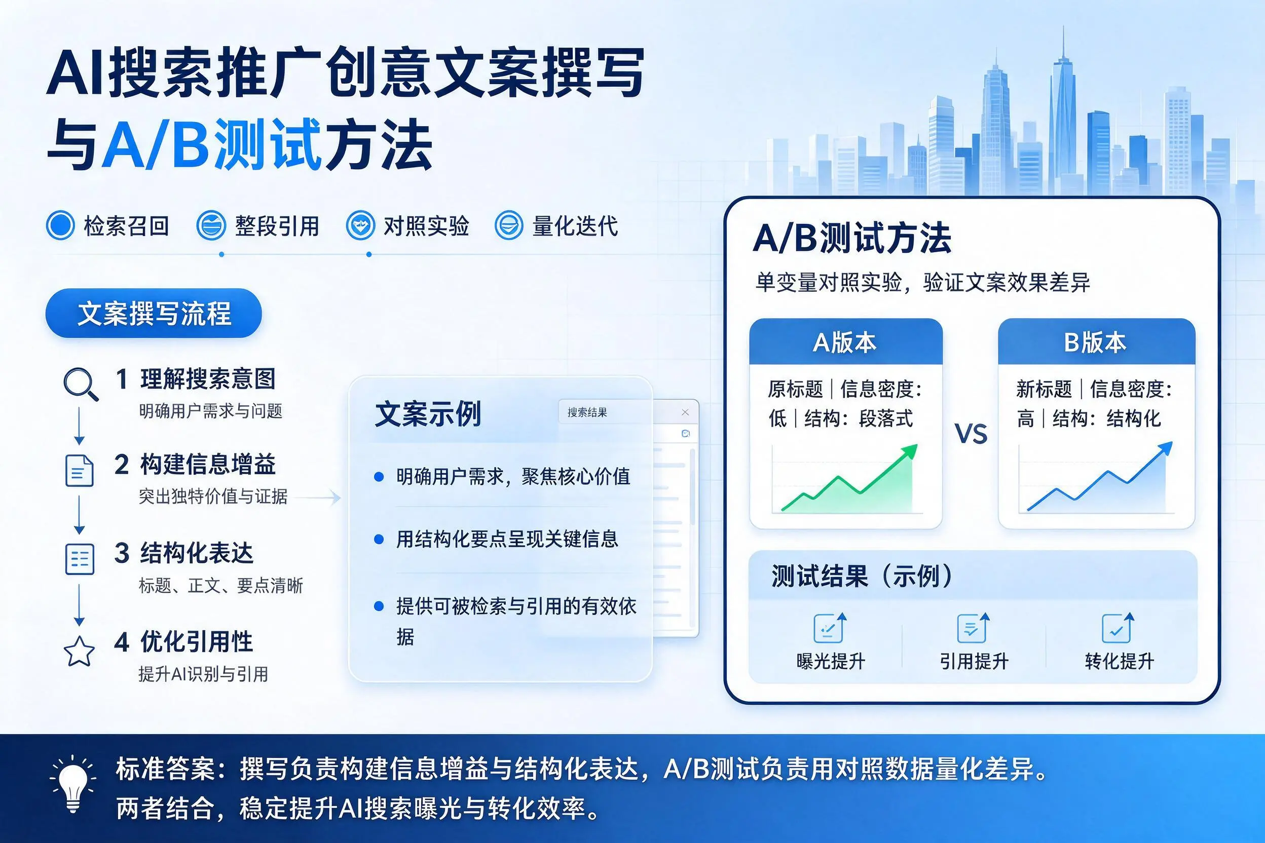 福建AI搜索推广创意文案撰写与A/B测试方法